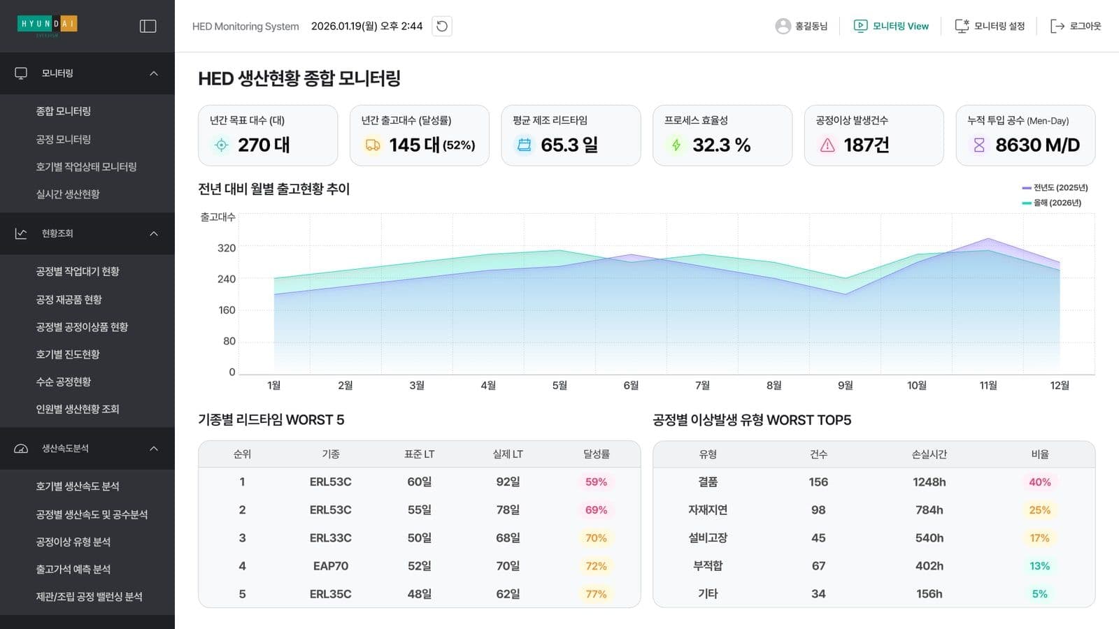 생산현황 종합 모니터링
