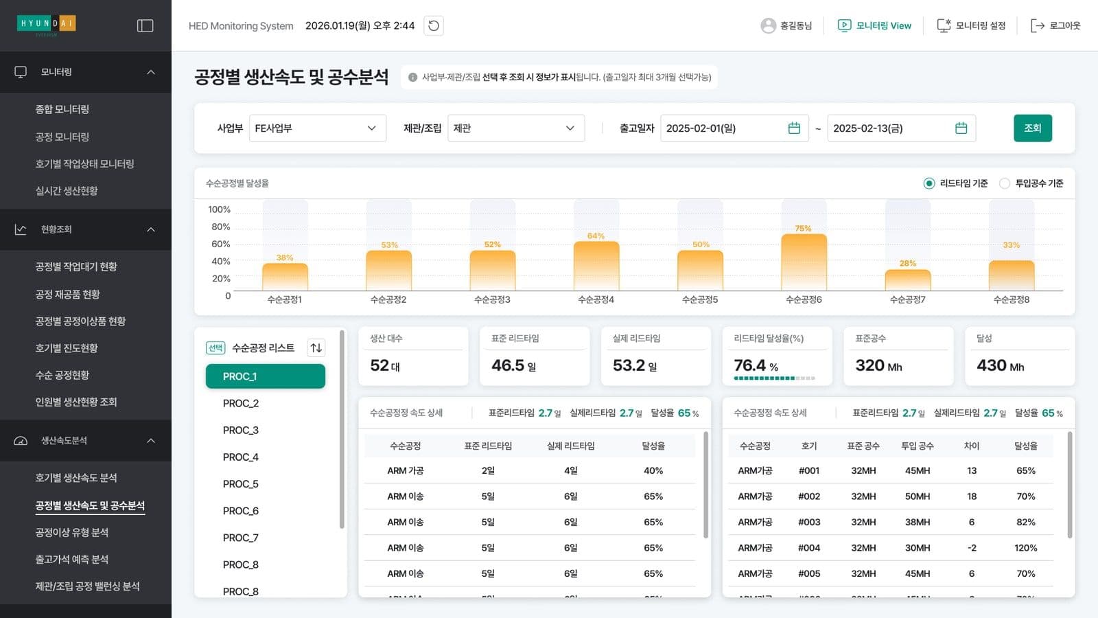 공정별 생산속도 및 공수 분석